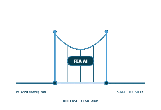 Diagram of FEA AI bridging the release risk gap between AI-accelerated development and safe-to-ship code